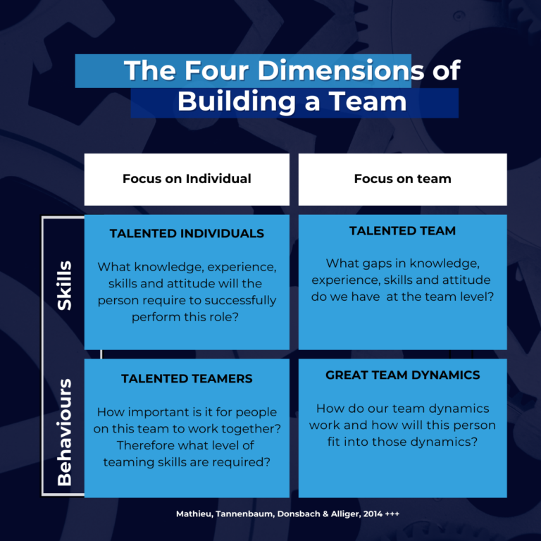 The Four Dimensions Of Building A Team Beacon Consult